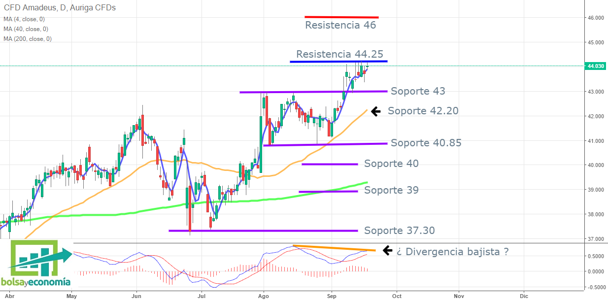 acciones de bolsa