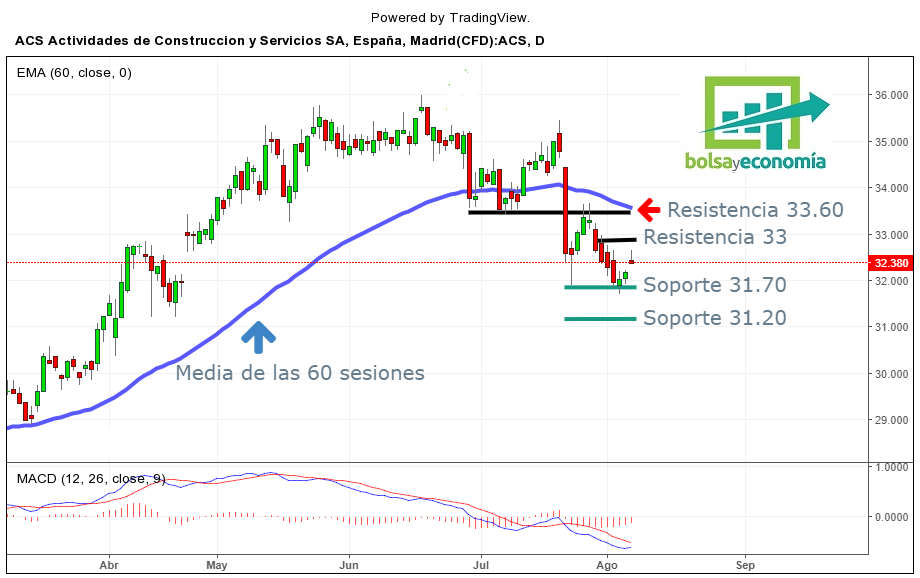 acciones de ACS