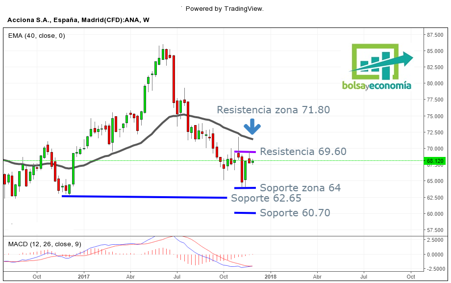 la bolsa hoy