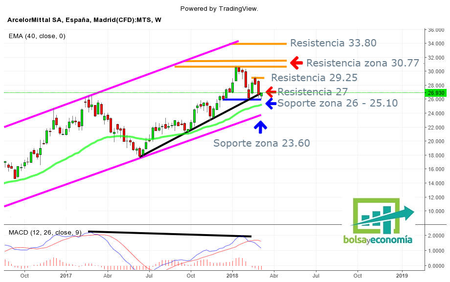 ArcelorMittal