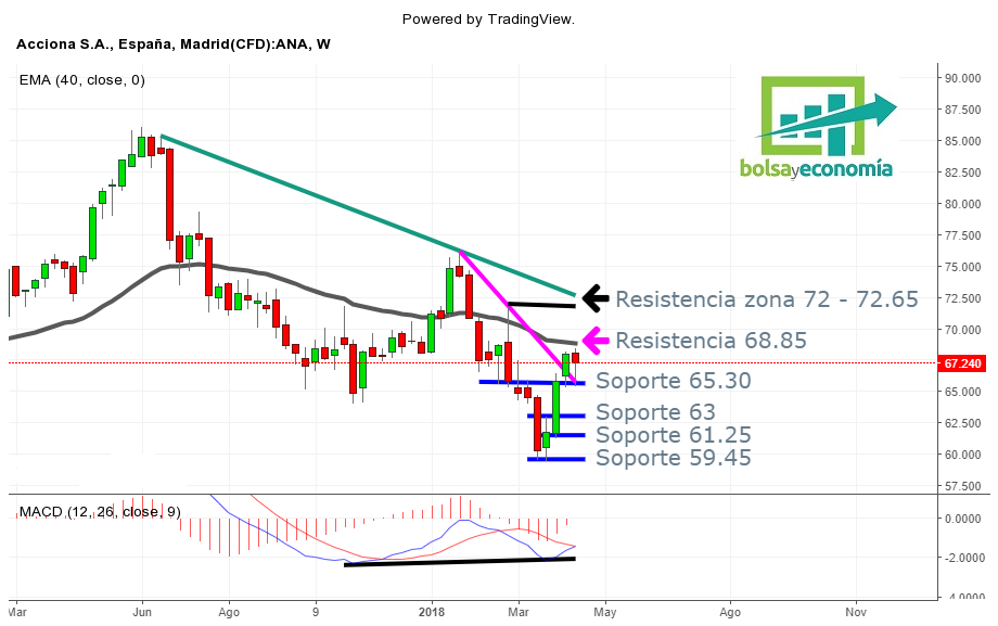 Acciona