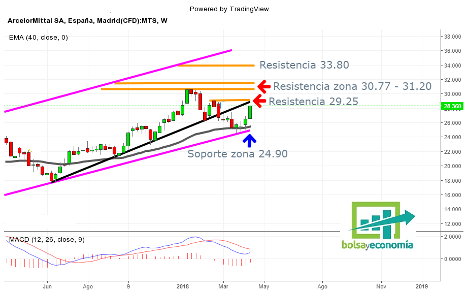 ArcelorMittal