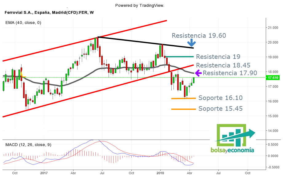 Ferrovial