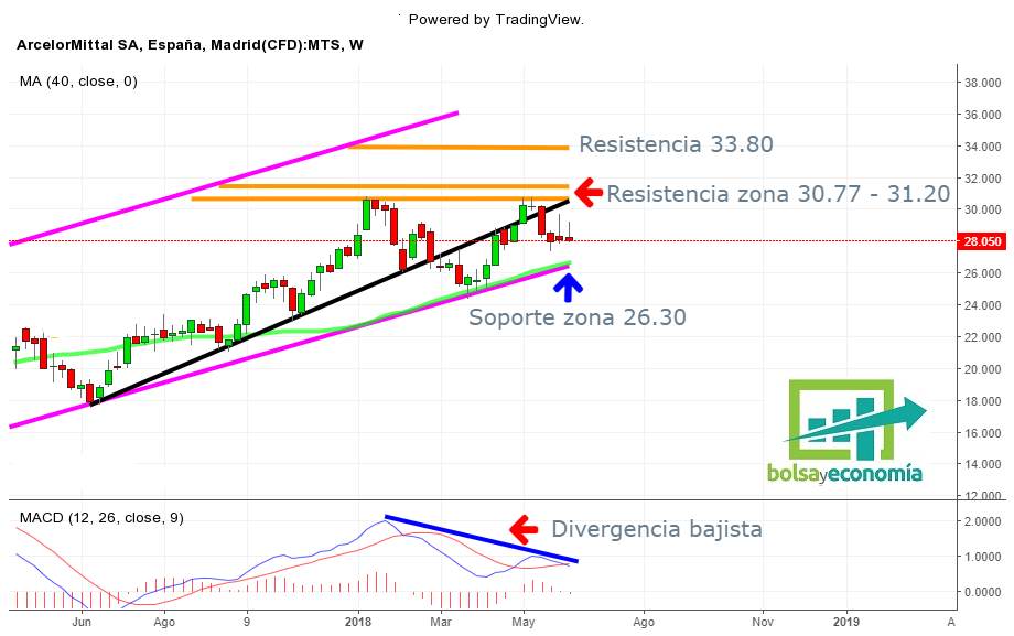 Arcelormittal