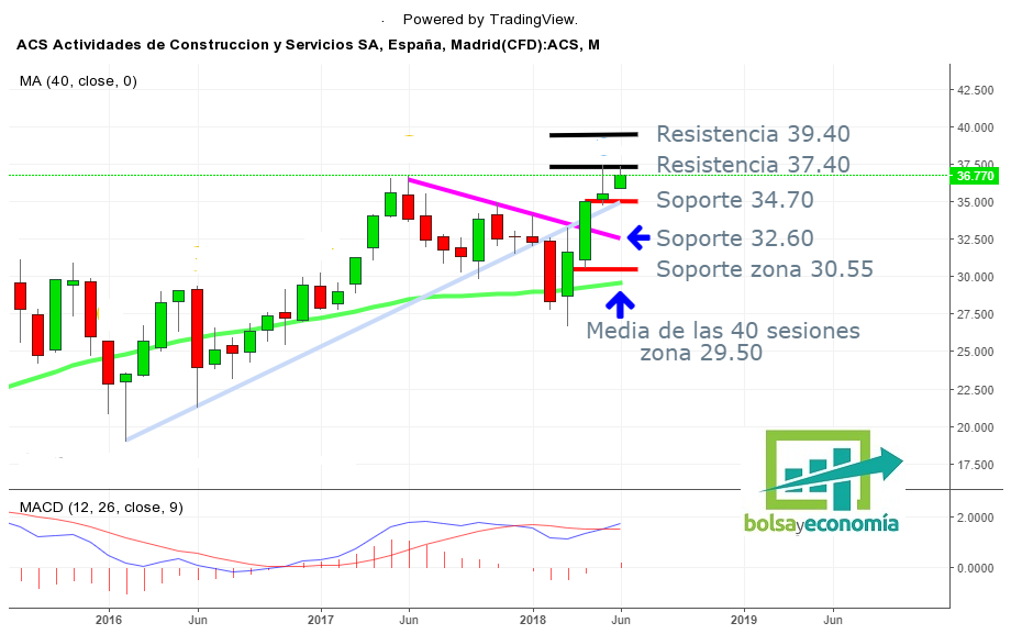 ACS acciones