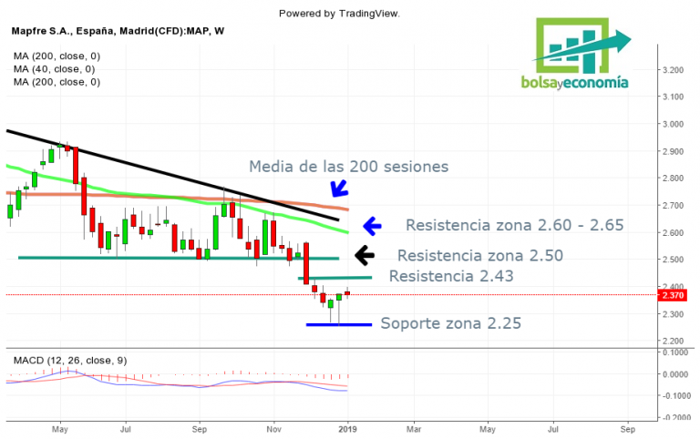 Acciones Mapfre Análisis cotización y gráfico en tiempo real