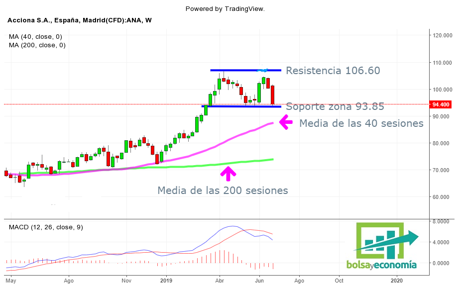 acciona