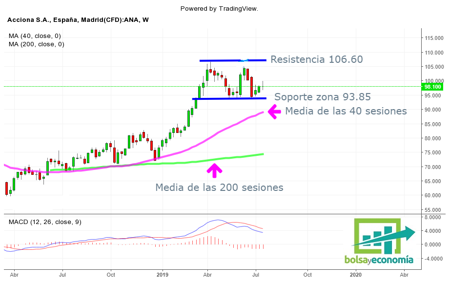 acciona