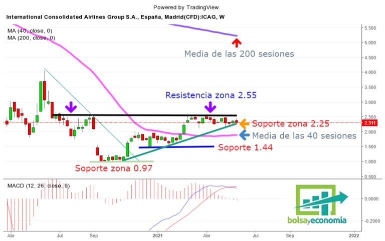 Las acciones de IAG continúan consumiendo tiempo Bolsayeconomia