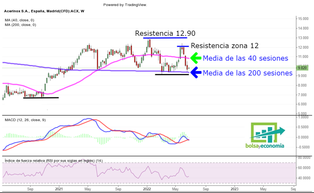 Acciones De Acerinox Qu Esperamos En Estos Momentos Bolsayeconomia