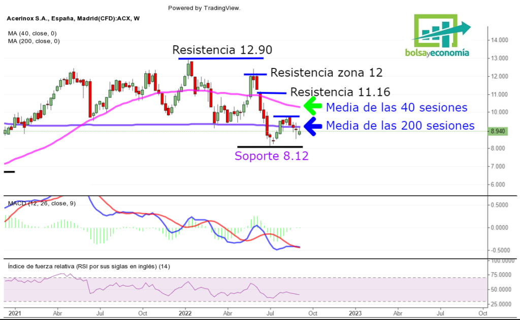 Repaso A La Situaci N De Acerinox En Bolsa Bolsayeconomia