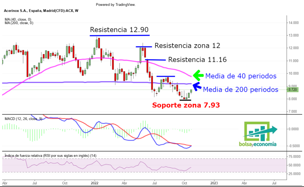 Le daría una oportunidad a las acciones de Acerinox Bolsayeconomia