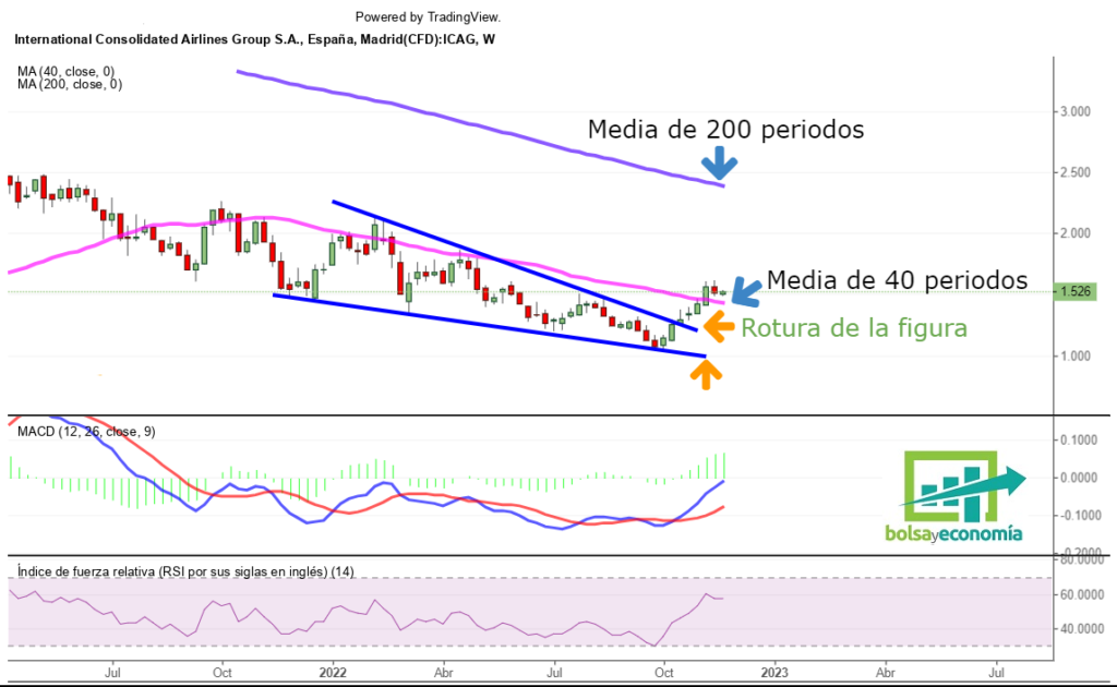 La recuperación de las acciones de IAG debería continuar Bolsayeconomia