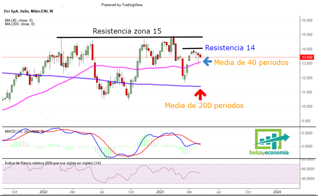 Eni también tiene un dividendo importante Bolsayeconomia