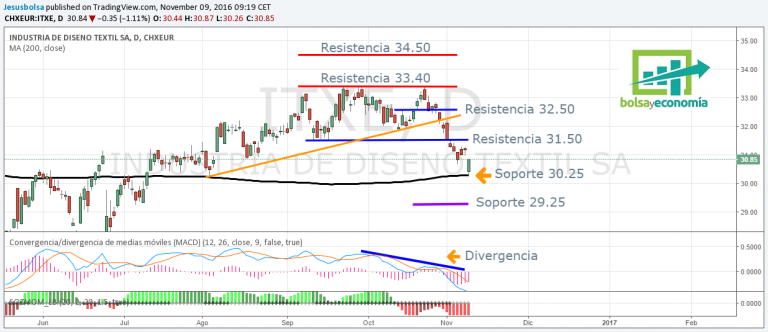 Análisis De La Situación De Inditex En Bolsa | Bolsayeconomia