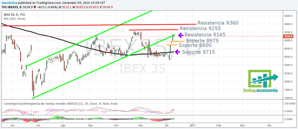 Análisis De Ibex 35 En Gráfico Diario Bolsayeconomia 1809