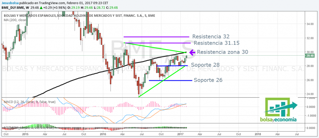 mercado continuo