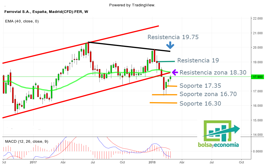 Ferrovial