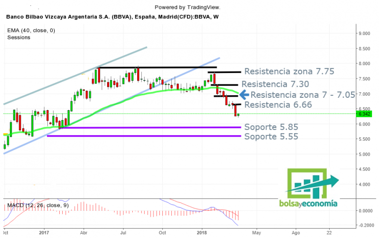 Bbva forex
