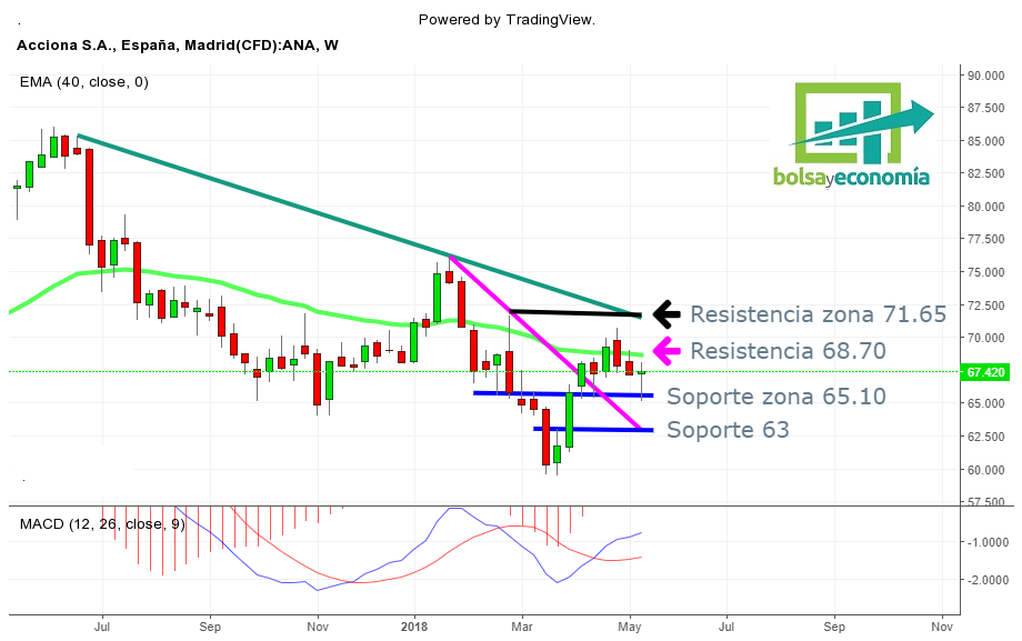 Acciona