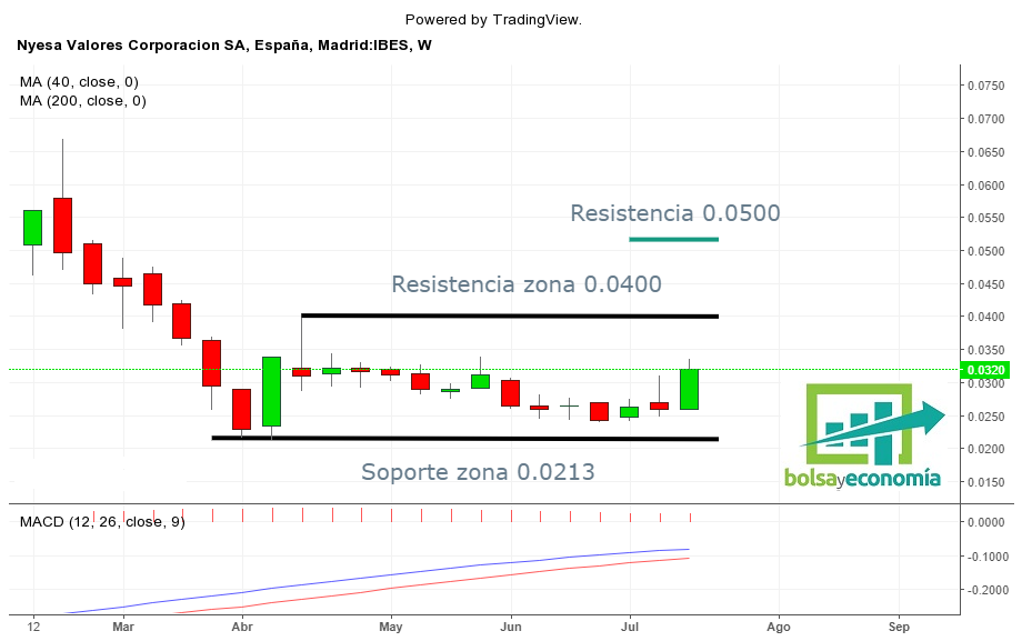 Nyesa Valores