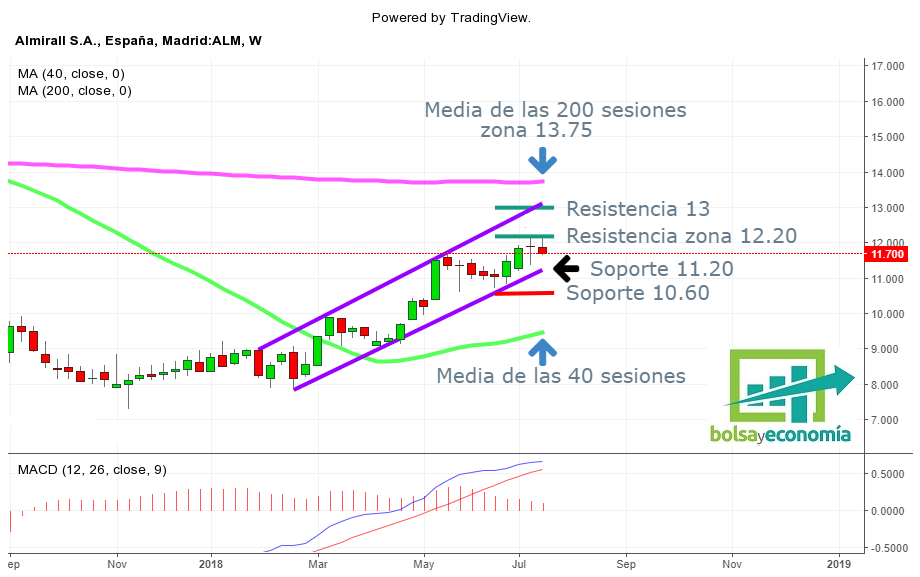 acciones de bolsa