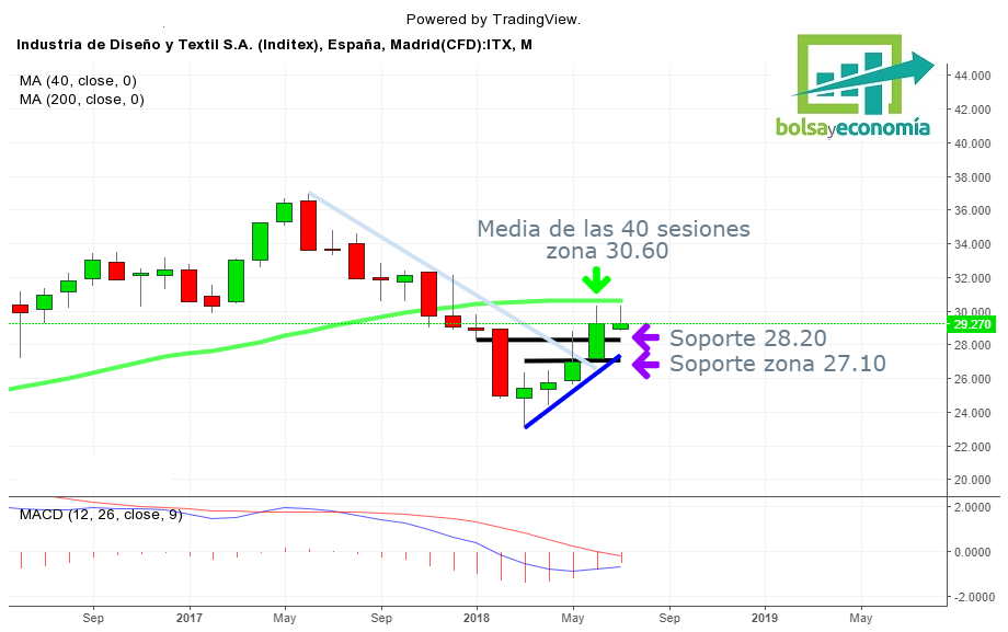 acciones Inditex