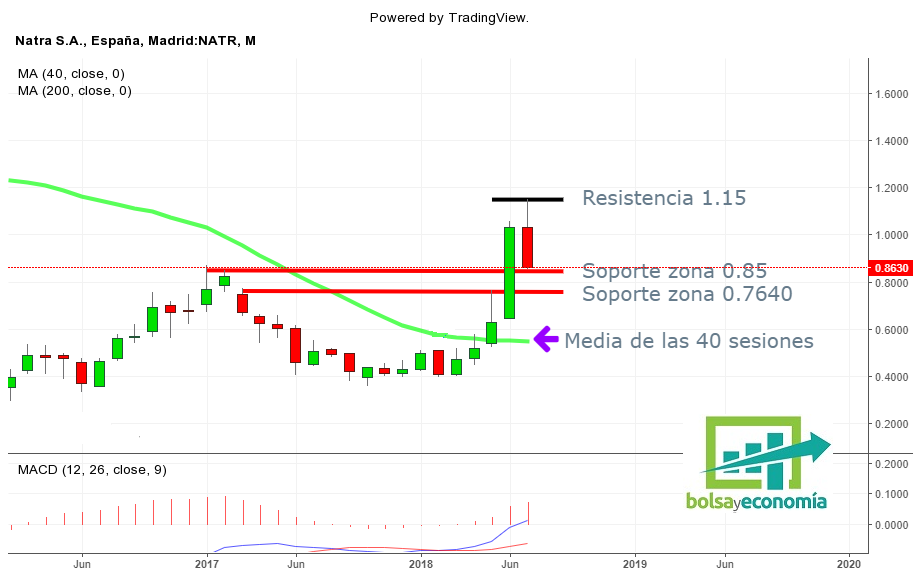 acciones de Natra