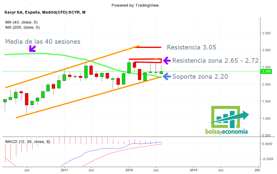 acciones de Sacyr