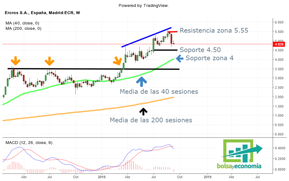 acciones ercros