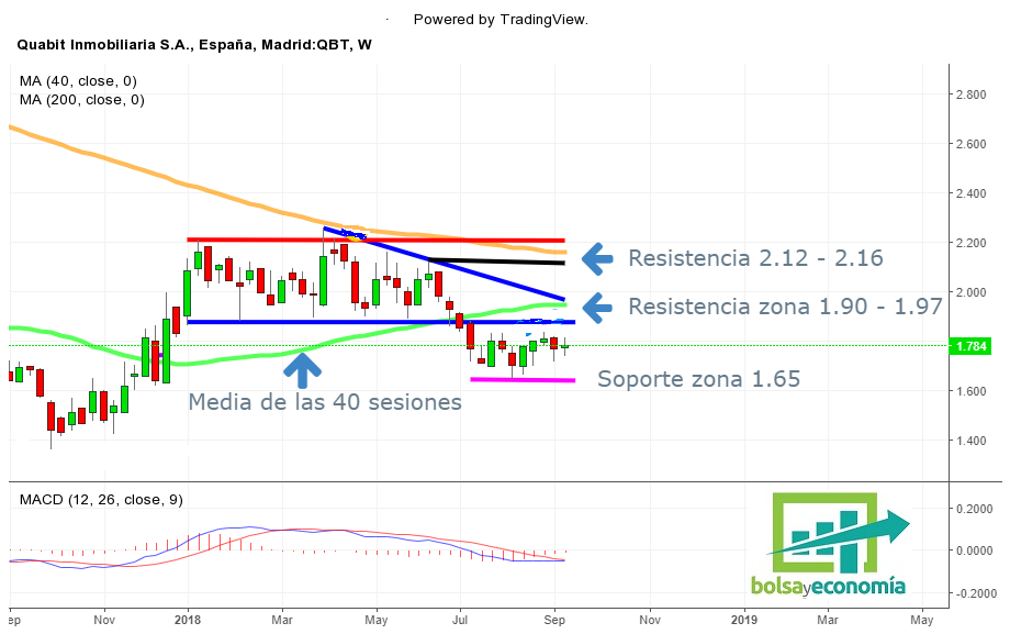 Quabit inmobiliaria