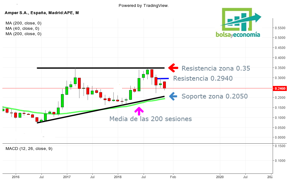 amper bolsa