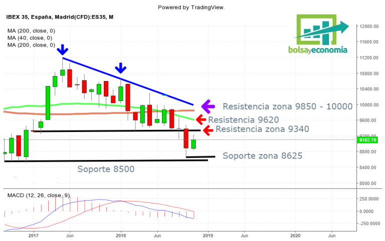 Ibex 35 : Análisis, Cotización Y Gráfico En Tiempo Real | Bolsayeconomia