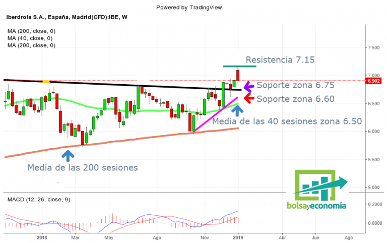 Acciones Iberdrola : Análisis, Cotización Y Gráfico En Tiempo Real ...