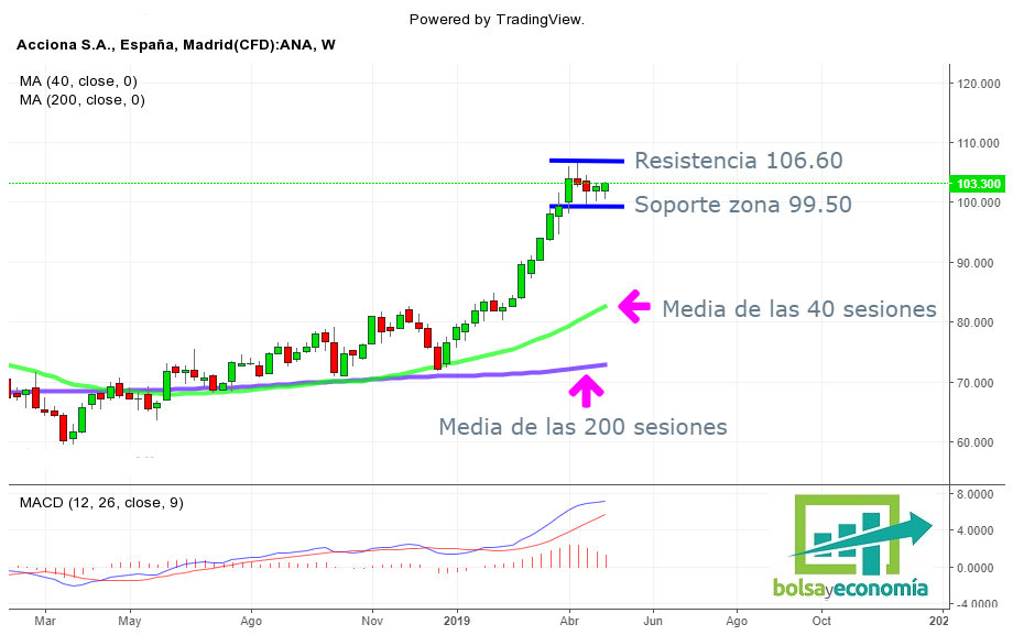 acciona
