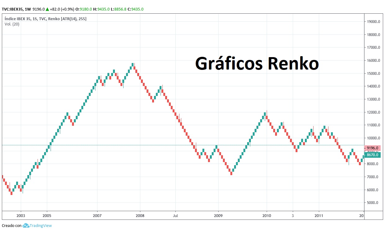 trading graficos renko