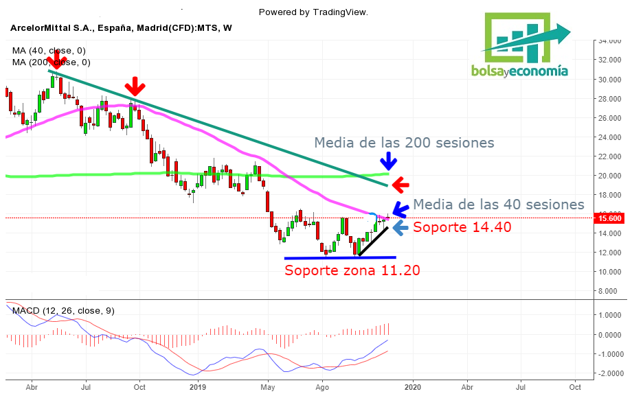 arcelormittal acciones