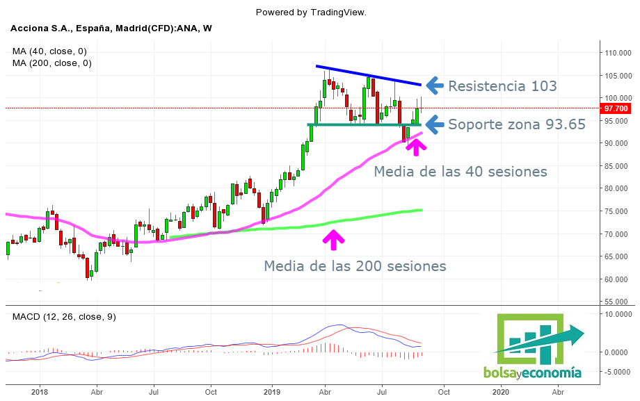 acciona