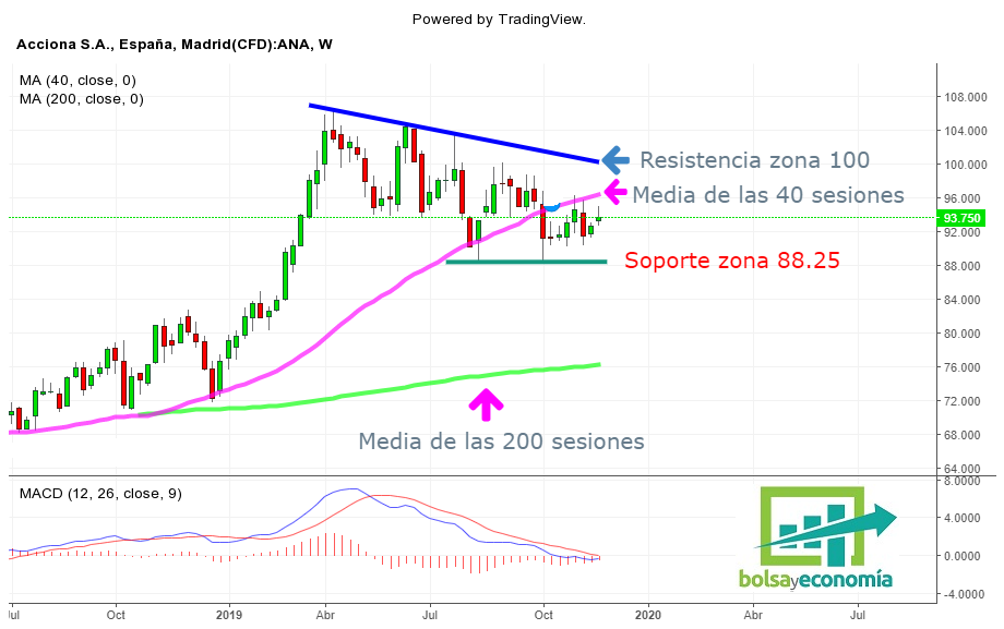 acciona bolsa
