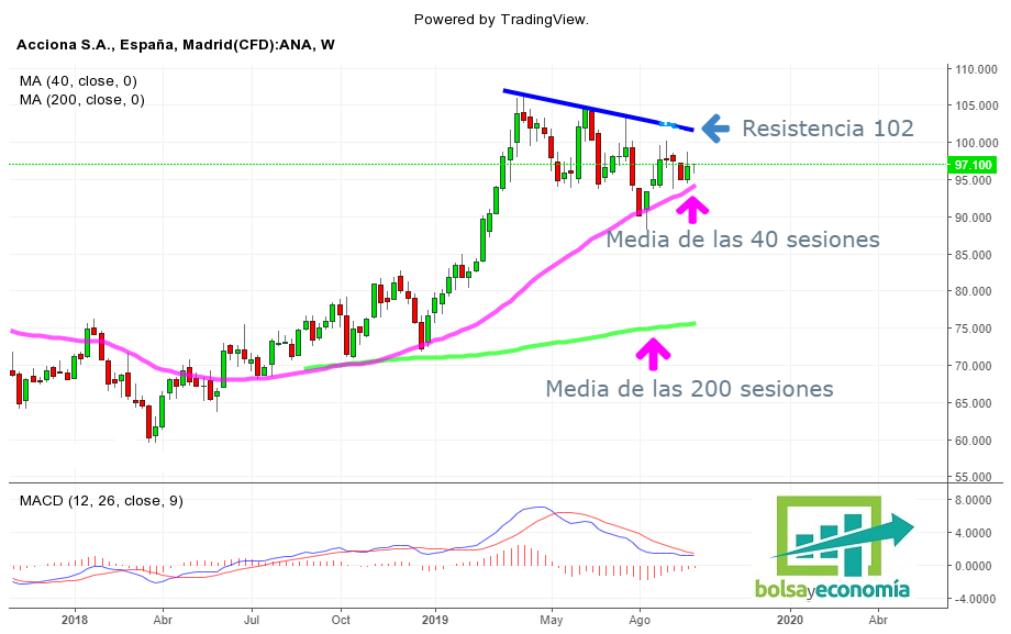 acciona