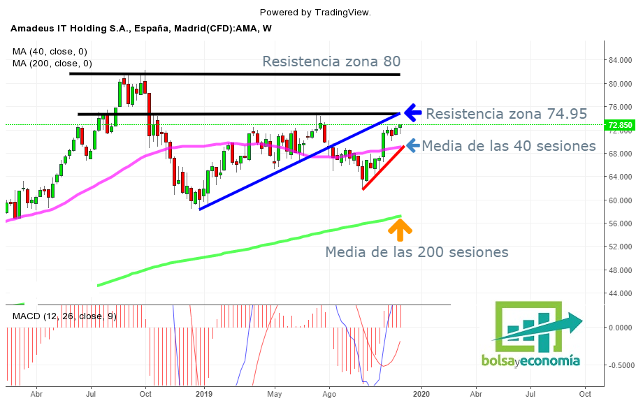 acciones amadeus