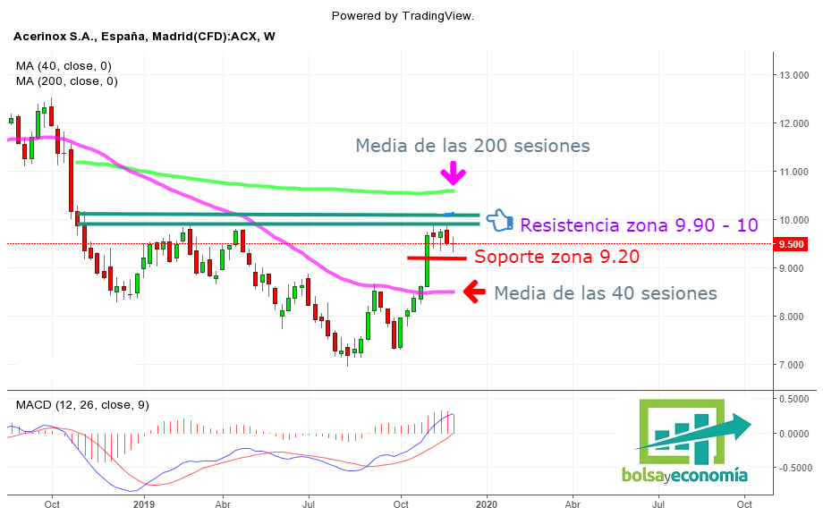 acciones acerinox