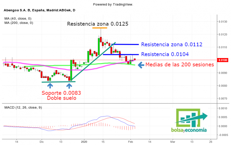 Acciones Abengoa B ¿Que Esperar De Ellas? | Bolsayeconomia