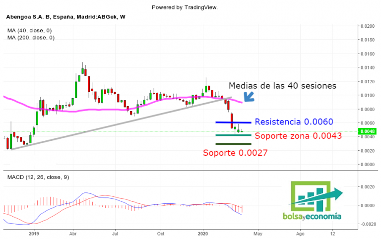 ¿Que Esperamos Ahora De Abengoa B? | Bolsayeconomia