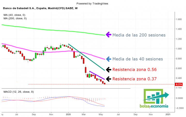 Puede Quebrar El Banco Sabadell 2020 bolsayeconomia.com