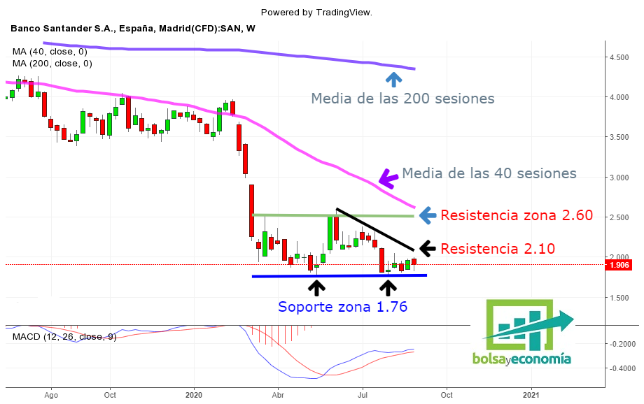 acciones santander