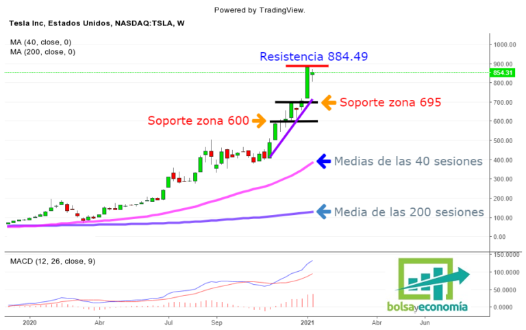 Acciones De Tesla: Esta Es La Zona Clave Por La Parte Baja | Bolsayeconomia