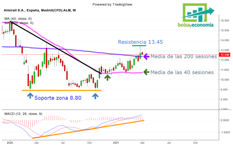 Zonas Importantes Sobre Las Acciones De Almirall | Bolsayeconomia