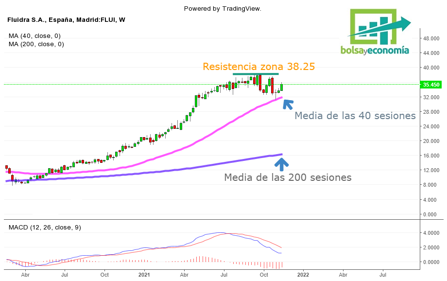 la bolsa hoy