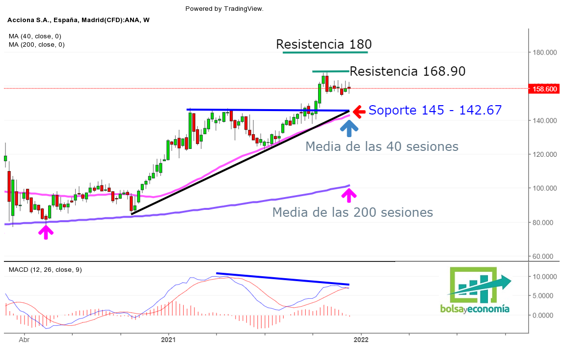 la bolsa hoy